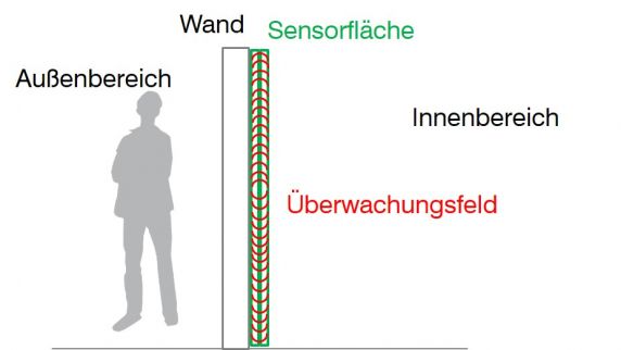 Kapazitive Durchbruchsicherung Wand - elektronische Überwachung von Wänden und Flächen